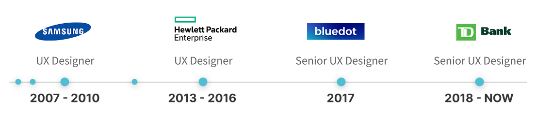 Timeline showing UX design roles at Samsung (2007-2010), Hewlett Packard Enterprise (2013-2016), Senior UX Designer at bluedot (2017), and Senior UX Designer at TD Bank (2018 to present).